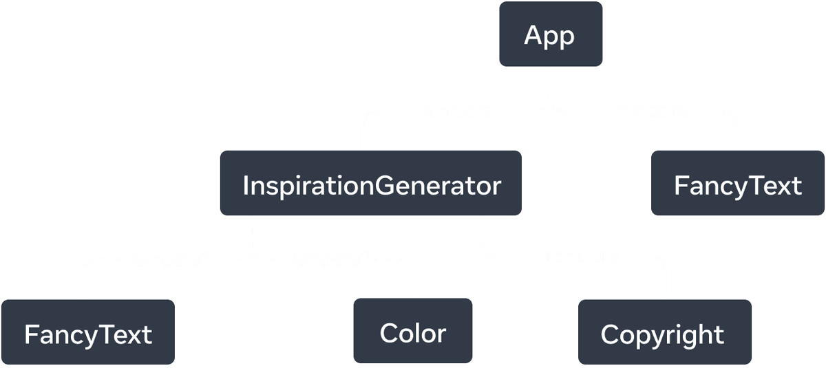 Un graphe d’arbre avec six nœuds. Le nœud racine de l’arbre est 'App', avec deux flèches qui en partent vers 'InspirationGenerator' et 'FancyText'. Les flèches utilisent un trait continu et portent le descripteur de relation « fait le rendu de ». Le nœud 'InspirationGenerator' a quant à lui trois flèches qui en partent. Celles vers les nœuds 'FancyText' et 'Copyright' utilisent un trait discontinu et portent le descripteur « fait le rendu de ? ». La troisième flèche, qui va vers le nœud 'Copyright', utilise un trait continu et porte le descripteur « fait le rendu de ».