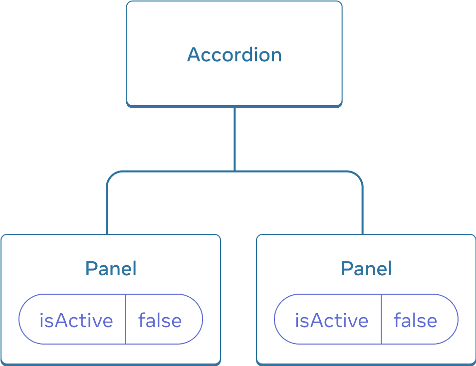 Un diagramme montrant un arbre de trois composants, avec un parent appelé Accordion et deux enfants appelés Panel. Les deux composants Panel contiennent une valeur isActive valant false.